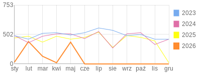 Wykres roczny blog rowerowy limit.bikestats.pl